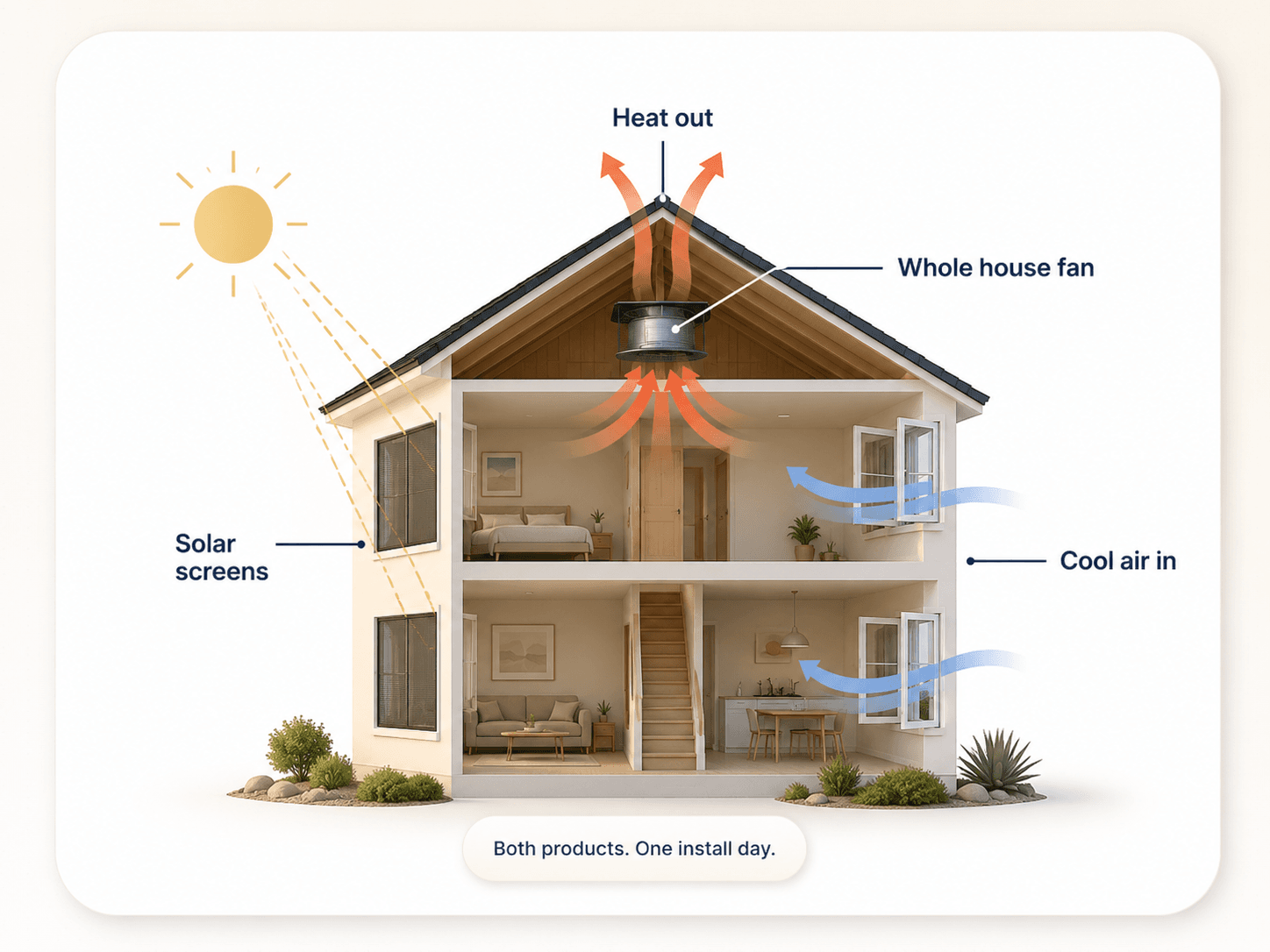 Cross-section diagram of a California home showing solar screens blocking heat at the windows, a whole house fan flushing hot air out through the roof, and cool evening air entering through open windows — both products, one install day