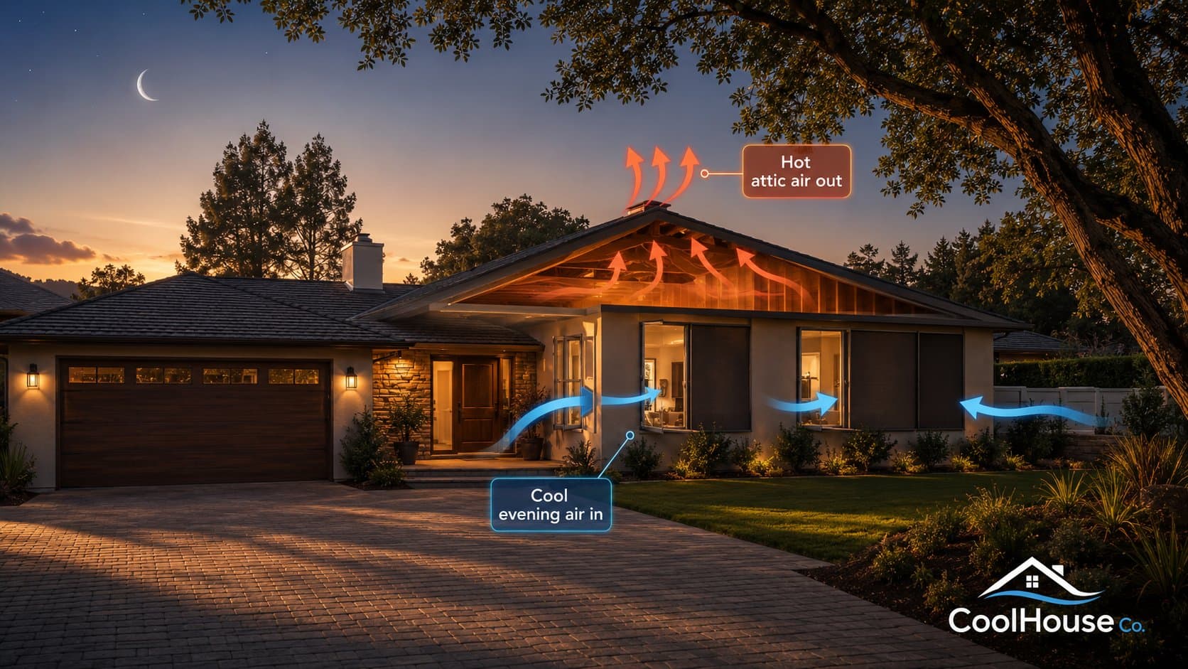 California home at evening — cool air entering through open windows, hot attic air exhausting out through roof vents, CoolHouse Co. whole house fan system in action