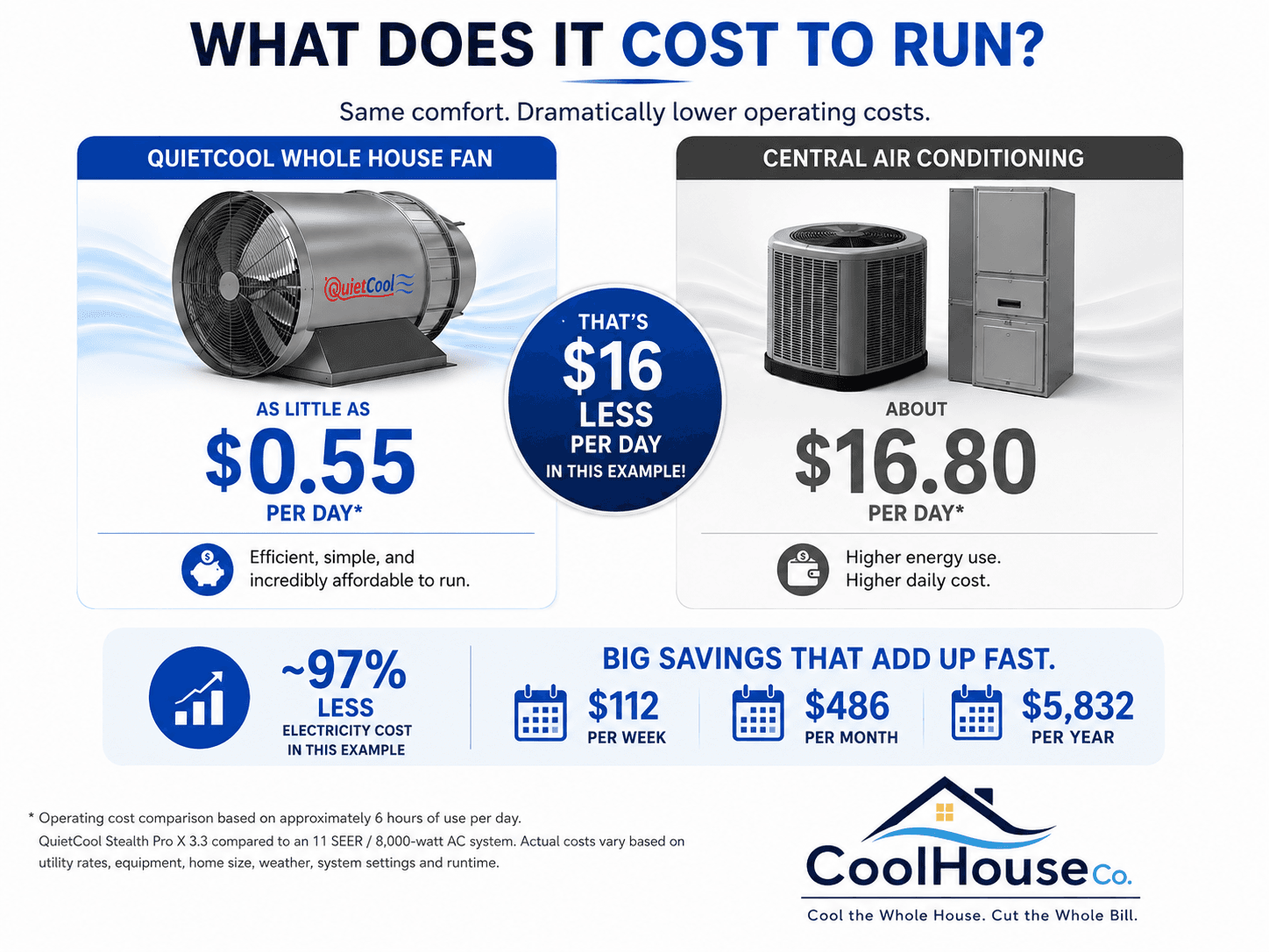 QuietCool whole house fan daily operating cost compared with central air conditioning.