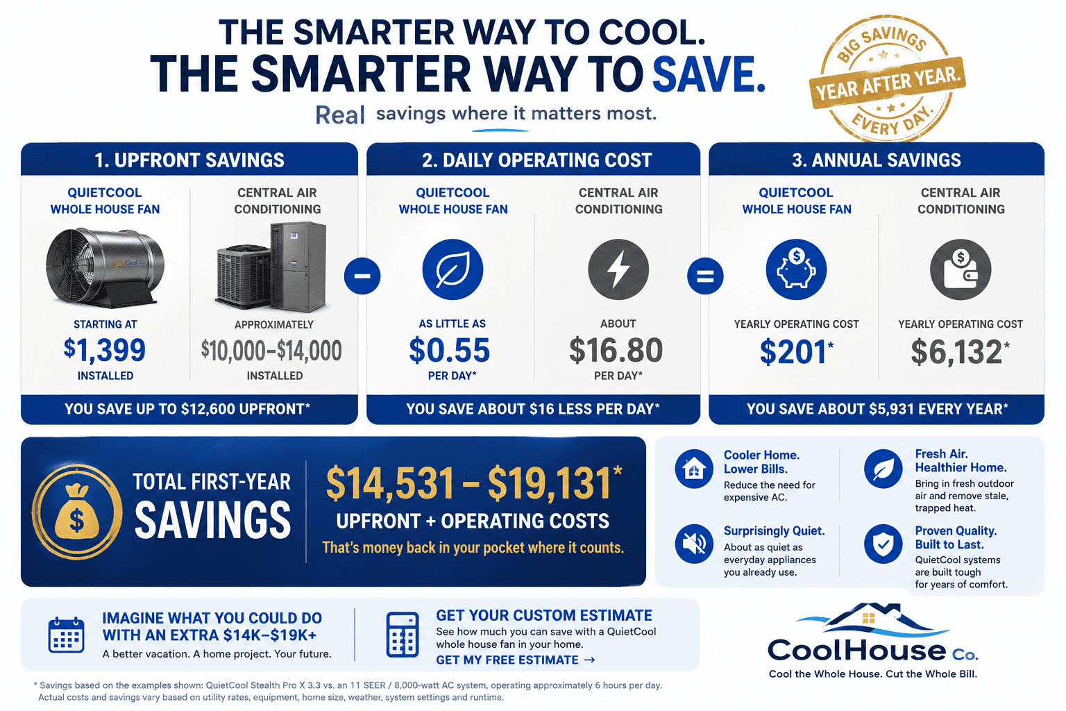 CoolHouse Co. summary of QuietCool whole house fan upfront, daily and annual cost savings compared with central air conditioning.